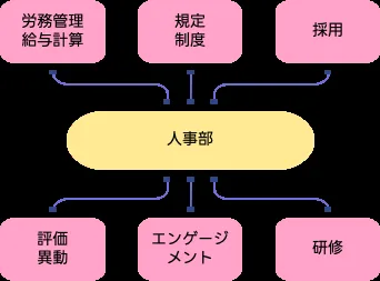 人事のシゴトー人事初心者必読ー 図1
